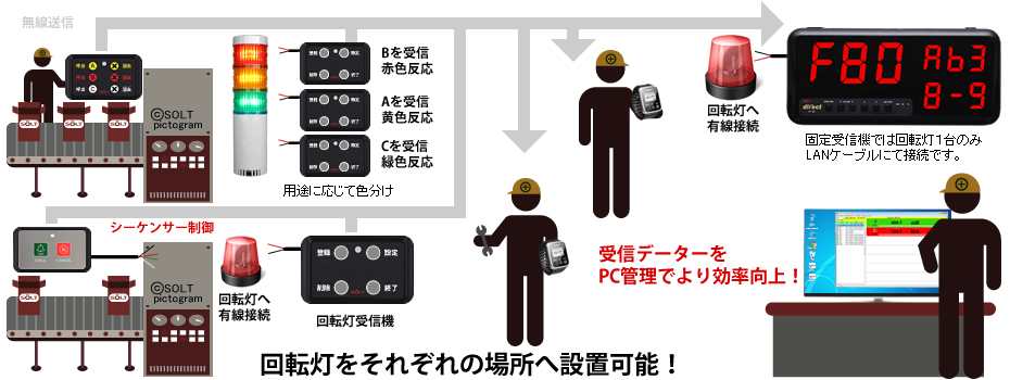 電子アンドン設置案