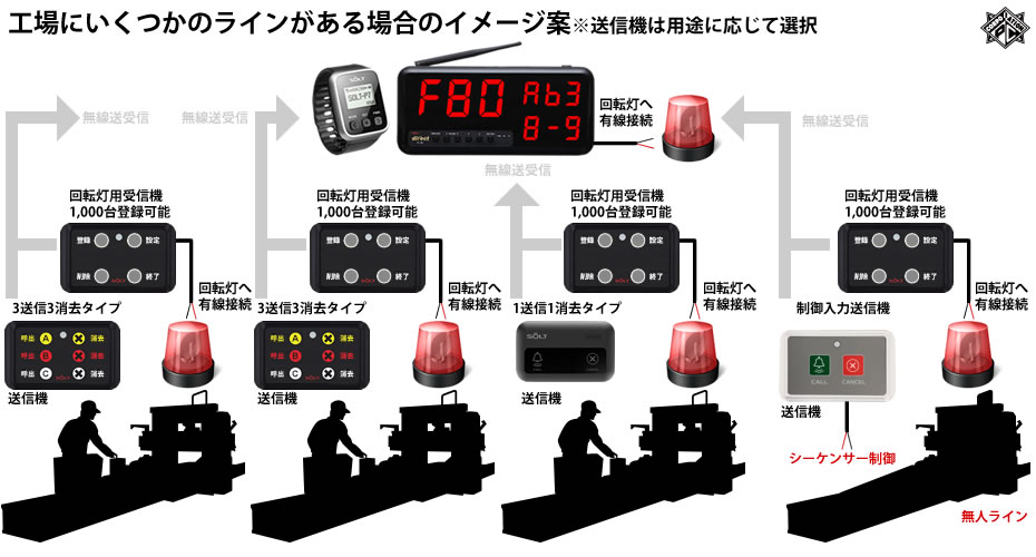 コードレスチャイム回転灯設置